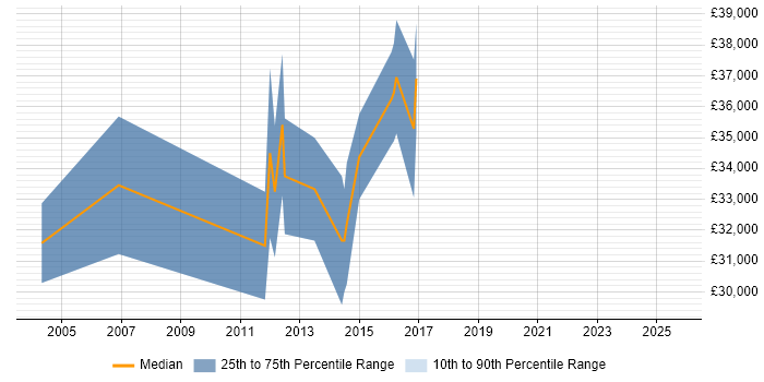 Salary distribution trend for Technical Writer job vacancies in Gloucestershire Salary distribution trend for Technical Writer job vacancies in Gloucestershire