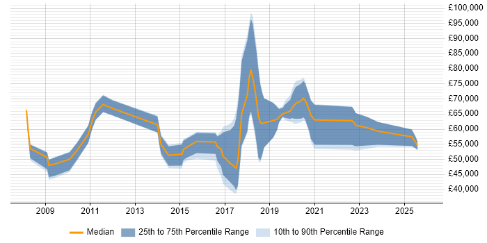 Salary distribution trend for jobs in Gloucestershire citing Technology Strategy