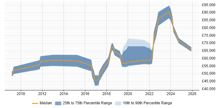Salary distribution trend for jobs in Gloucestershire citing Technology Transformation