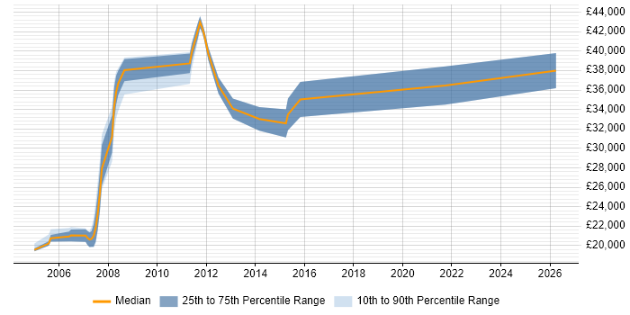 Salary distribution trend for Telecoms Engineer job vacancies in Gloucestershire