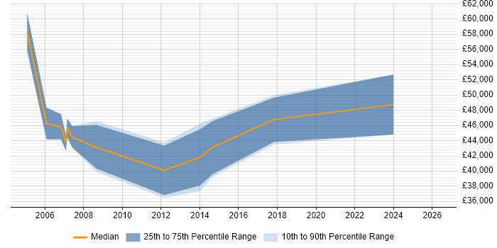 Salary distribution trend for Telecoms Project Manager job vacancies in Gloucestershire