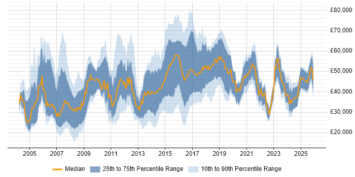 Salary distribution trend for jobs in Gloucestershire citing Telecoms