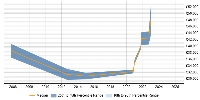 Salary distribution trend for Telephony Engineer job vacancies in Gloucestershire