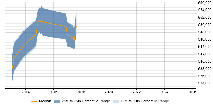 Salary distribution trend for jobs in Gloucestershire citing Telnet Salary distribution trend for jobs in Gloucestershire citing Telnet