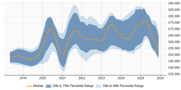 Salary distribution trend for jobs in Gloucestershire citing Terraform