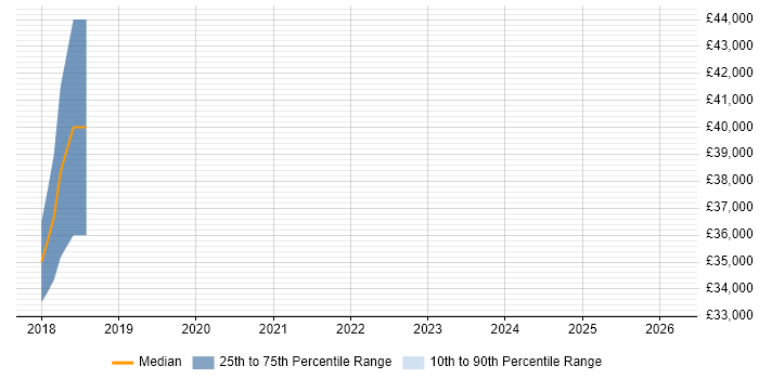 Salary distribution trend for Test and Validation Engineer job vacancies in Gloucestershire