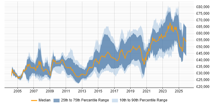 Salary distribution trend for jobs in Gloucestershire citing Test Automation
