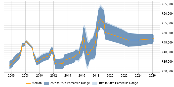 Salary distribution trend for jobs in Gloucestershire citing Test Planning
