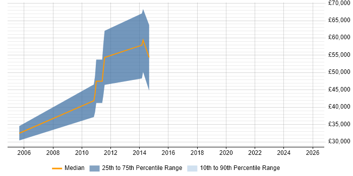 Salary distribution trend for Testing Consultant job vacancies in Gloucestershire
