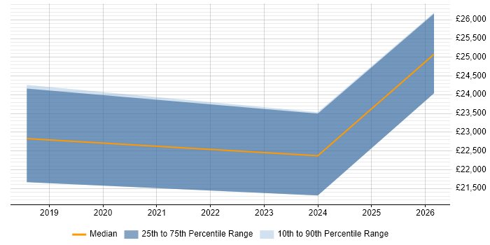 Salary distribution trend for jobs in Tetbury citing Customer Service