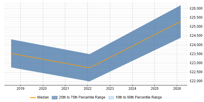 Salary distribution trend for IT Support job vacancies in Tetbury