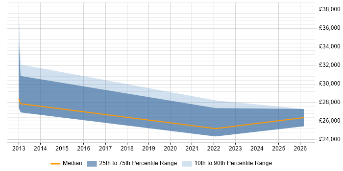Salary distribution trend for jobs in Tetbury citing ITIL Foundation Certificate
