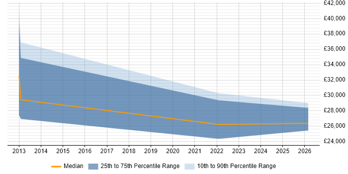Salary distribution trend for jobs in Tetbury citing ITIL