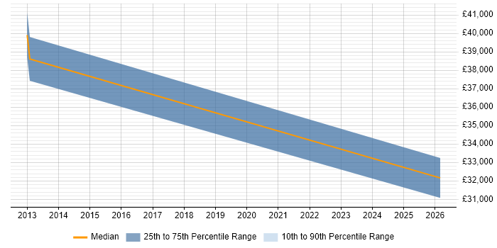 Salary distribution trend for jobs in Tetbury citing Mac OS