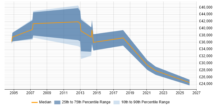 Salary distribution trend for jobs in Tetbury citing Microsoft
