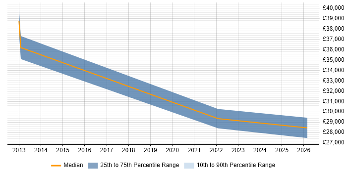 Salary distribution trend for jobs in Tetbury citing SharePoint