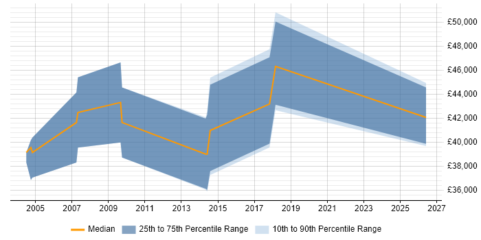 Salary distribution trend for jobs in Tetbury citing SQL