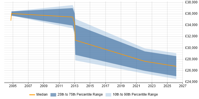 Salary distribution trend for jobs in Tetbury citing Windows