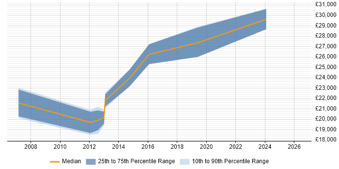 Salary distribution trend for 2nd Line Support job vacancies in Tewkesbury