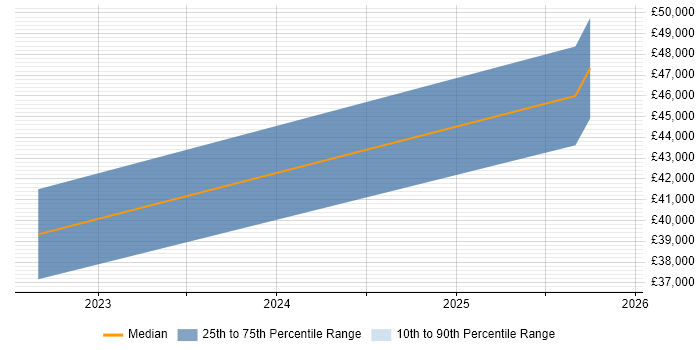 Salary distribution trend for jobs in Tewkesbury citing ACCA