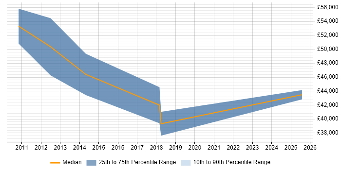 Salary distribution trend for Account Manager job vacancies in Tewkesbury Salary distribution trend for Account Manager job vacancies in Tewkesbury