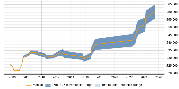 Salary distribution trend for Administrator job vacancies in Tewkesbury