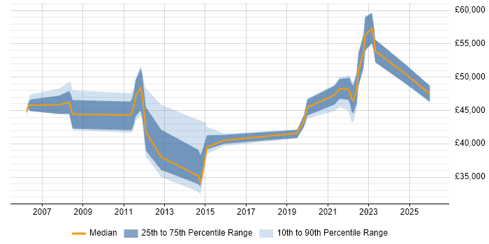 Salary distribution trend for jobs in Tewkesbury citing Aerospace