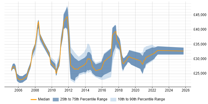 Salary distribution trend for Analyst job vacancies in Tewkesbury