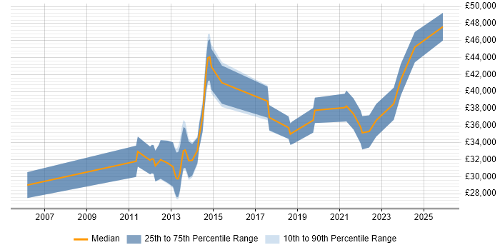Salary distribution trend for jobs in Tewkesbury citing Analytical Skills