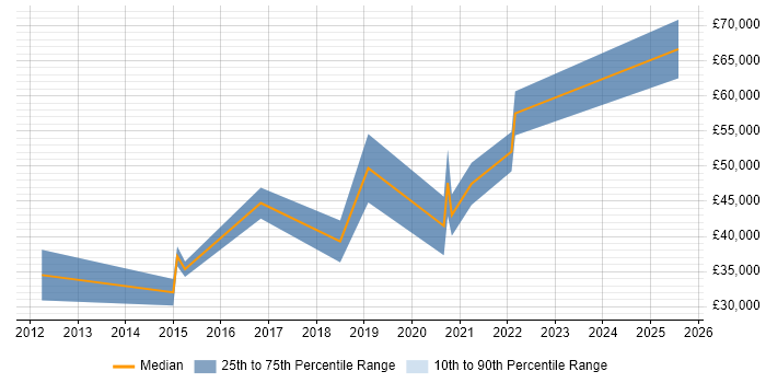 Salary distribution trend for jobs in Tewkesbury citing Analytics Salary distribution trend for jobs in Tewkesbury citing Analytics