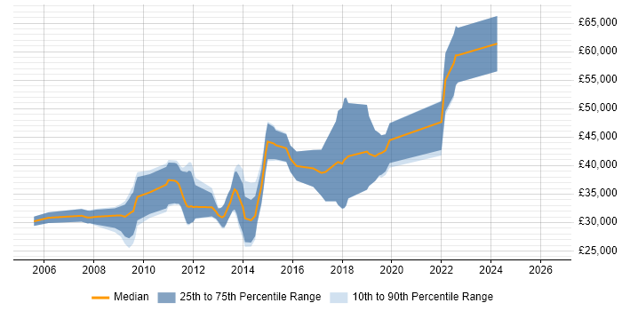 Salary distribution trend for jobs in Tewkesbury citing ASP.NET