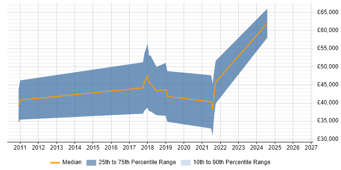 Salary distribution trend for jobs in Tewkesbury citing BDD