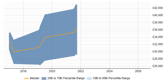 Salary distribution trend for jobs in Tewkesbury citing Bitbucket