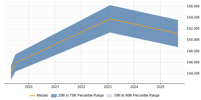 Salary distribution trend for jobs in Tewkesbury citing Budgeting and Forecasting