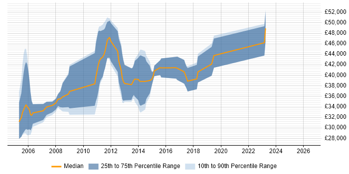 Salary distribution trend for C++ Software Engineer job vacancies in Tewkesbury