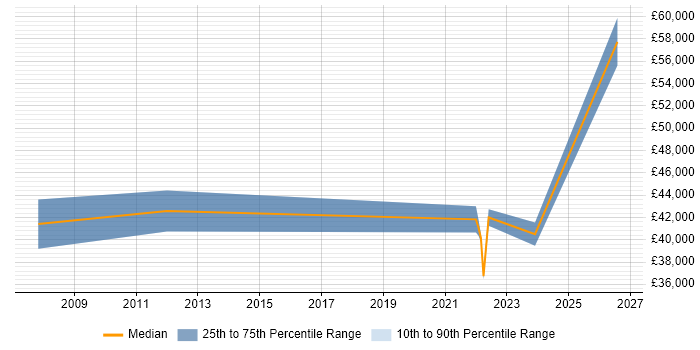 Salary distribution trend for jobs in Tewkesbury citing CAD