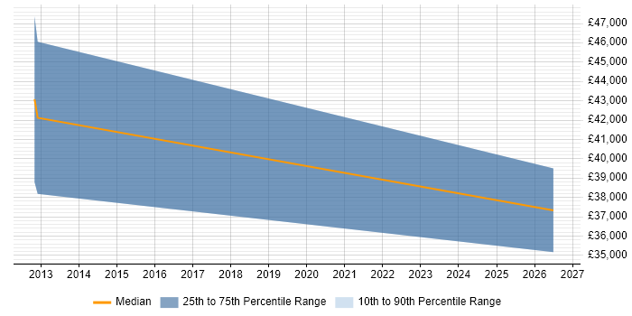 Salary distribution trend for jobs in Tewkesbury citing Capacity Planning