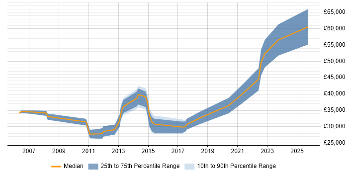 Salary distribution trend for jobs in Tewkesbury citing Computer Science Degree