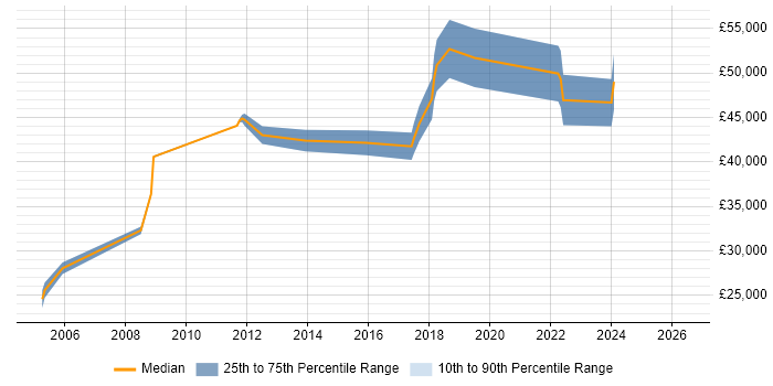 Salary distribution trend for jobs in Tewkesbury citing Configuration Management