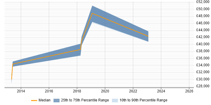 Salary distribution trend for jobs in Tewkesbury citing Confluence