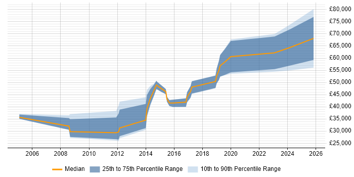 Salary distribution trend for Consultant job vacancies in Tewkesbury