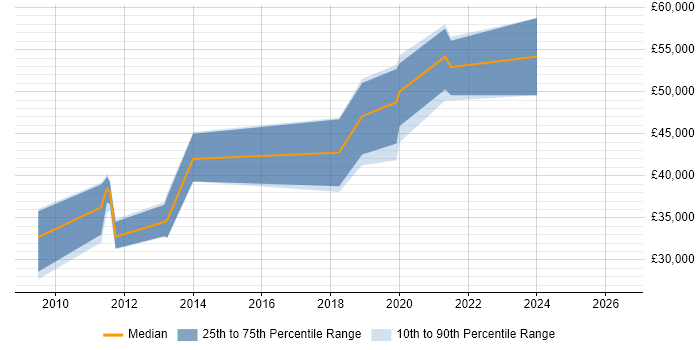Salary distribution trend for jobs in Tewkesbury citing Continuous Integration