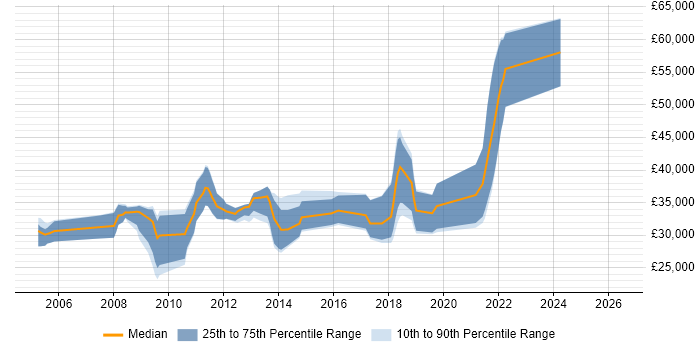 Salary distribution trend for C# Developer job vacancies in Tewkesbury