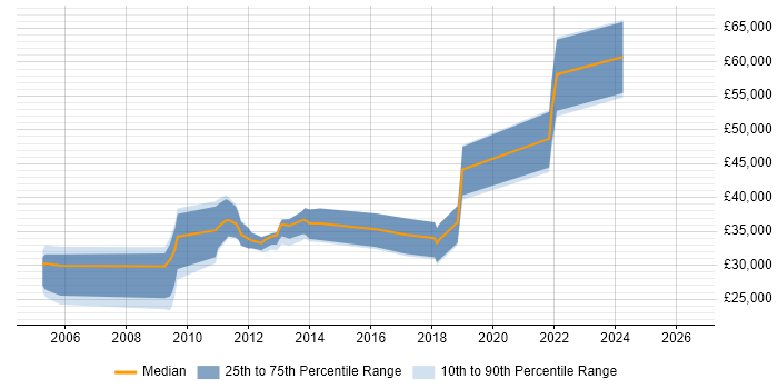 Salary distribution trend for C# .NET Developer job vacancies in Tewkesbury