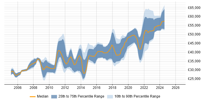 Salary distribution trend for jobs in Tewkesbury citing C#