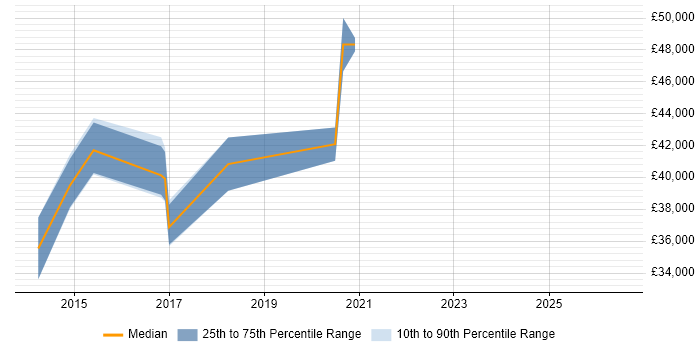 Salary distribution trend for jobs in Tewkesbury citing CSS3