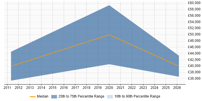 Salary distribution trend for jobs in Tewkesbury citing Customer Engagement
