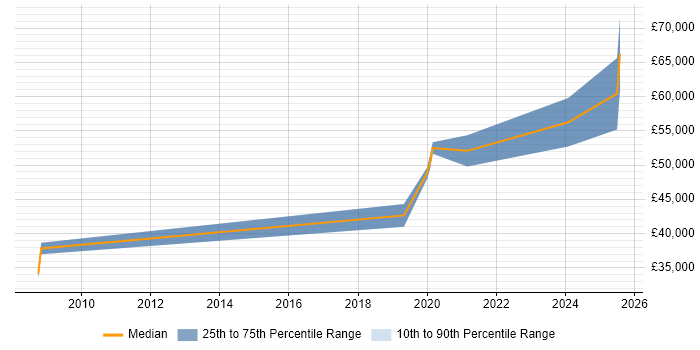 Salary distribution trend for jobs in Tewkesbury citing Debian Salary distribution trend for jobs in Tewkesbury citing Debian