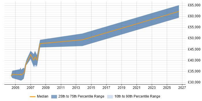 Salary distribution trend for Design Engineer job vacancies in Tewkesbury