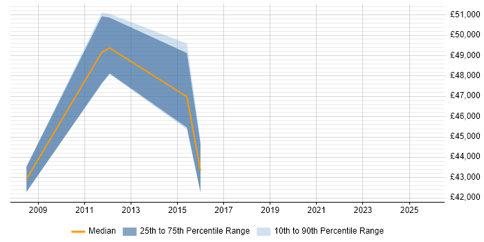 Salary distribution trend for Development Manager job vacancies in Tewkesbury